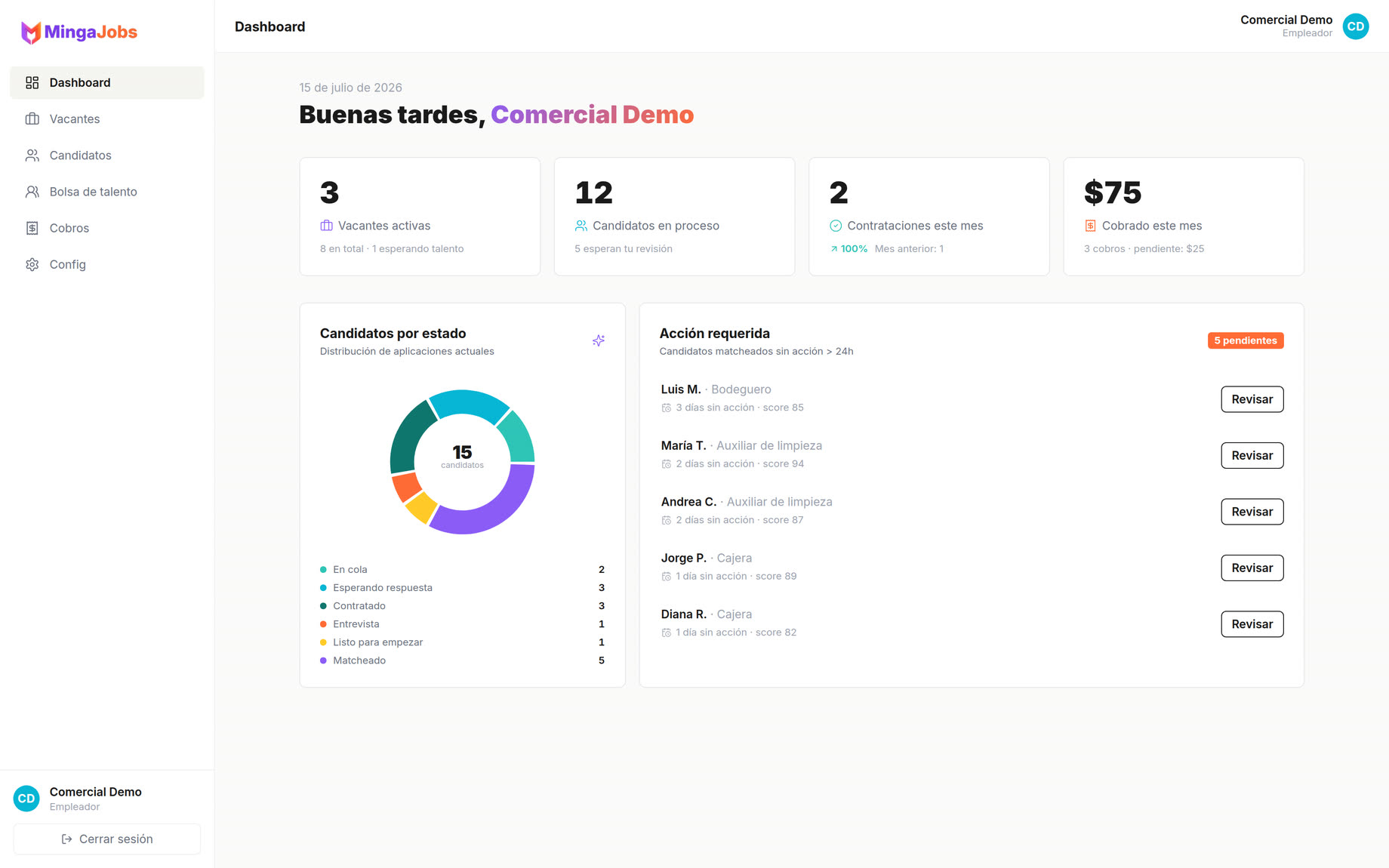 Panel de MingaJobs: vacantes activas, candidatos en proceso y cobros